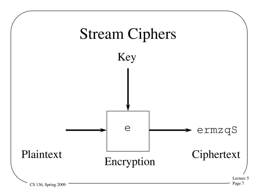 Outline Desirable Characteristics Of Ciphers Stream And Block Ciphers Ppt Download
