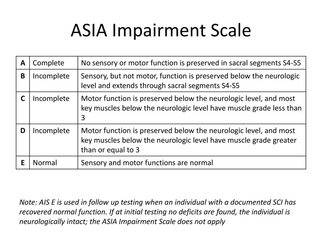 ASIA Impairment Scale A Complete