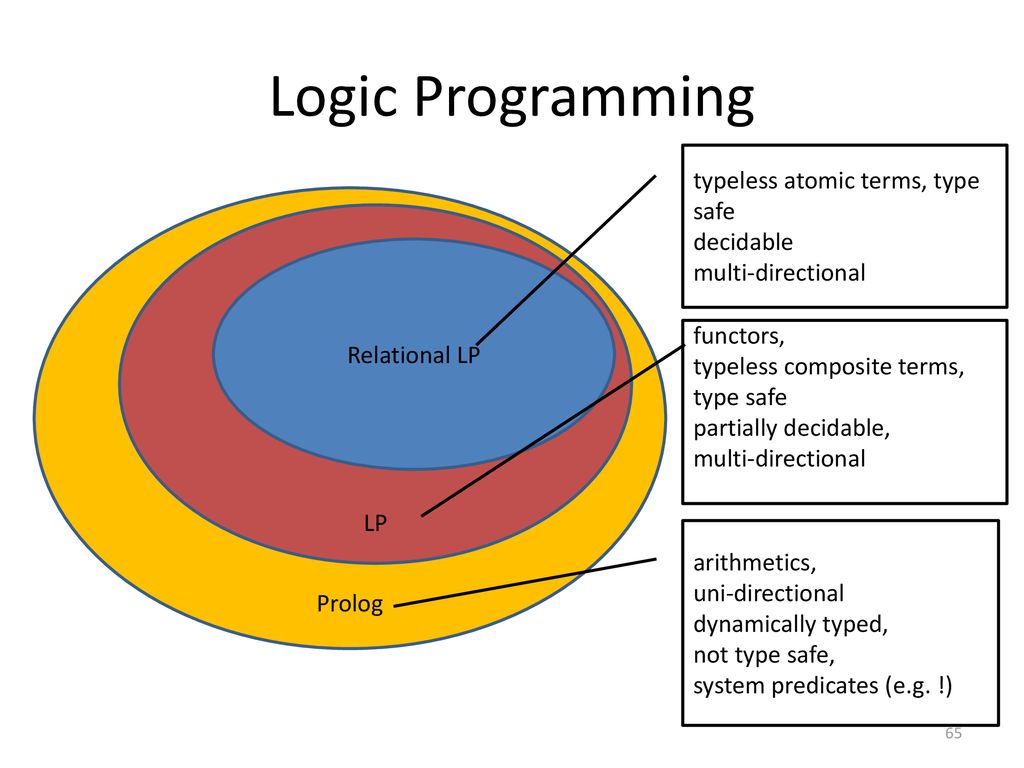 An introduction to Logic Programming - ppt download