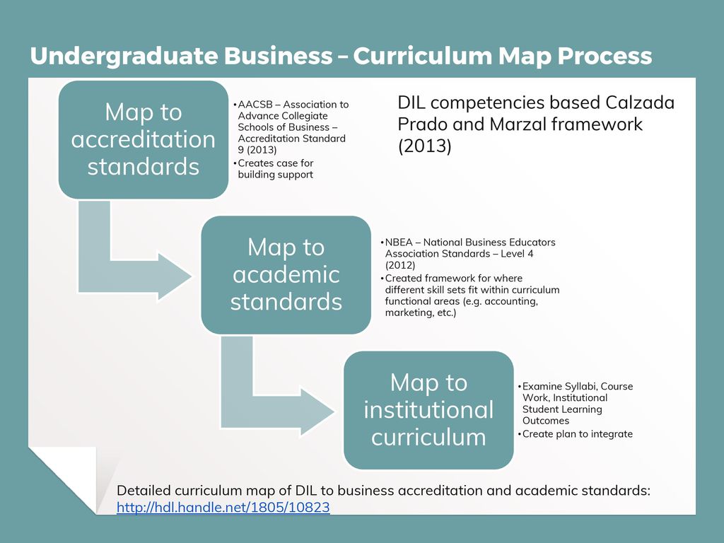 Undergraduate Business – Curriculum Map Process 