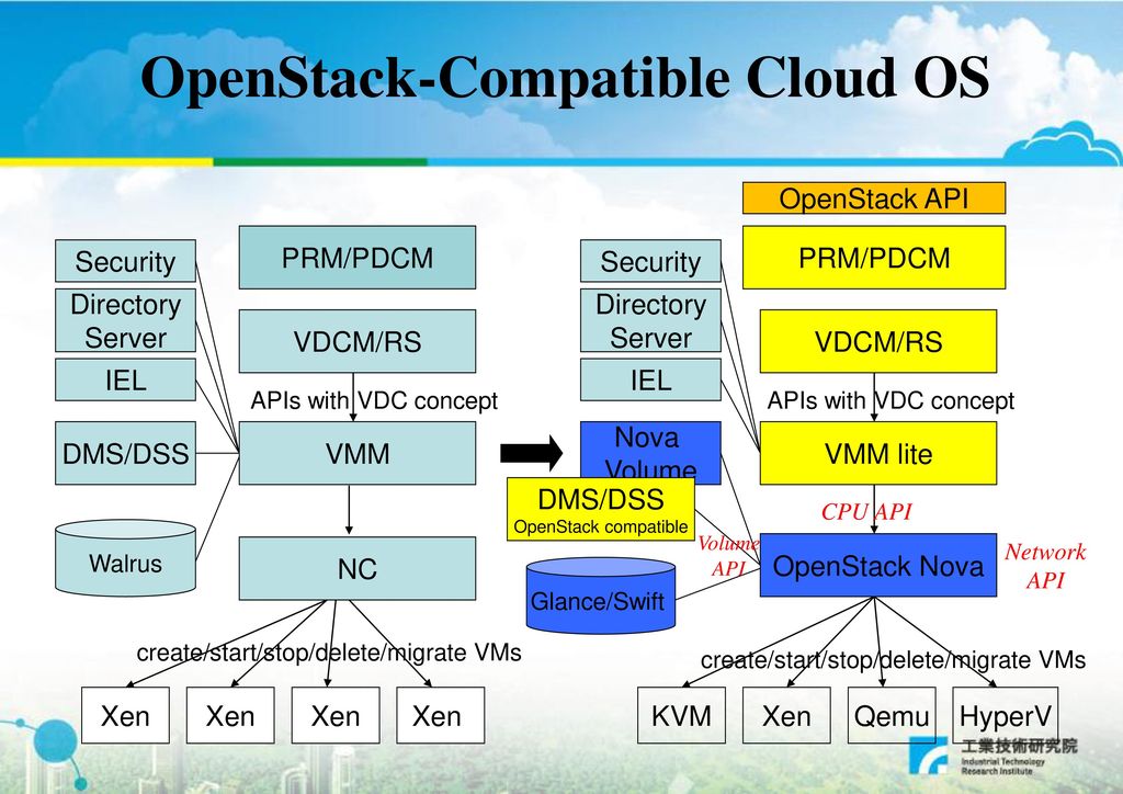 ITRI Cloud Operating System and OpenStack - ppt download