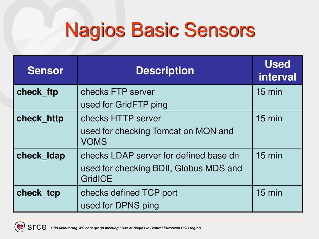 Use of nagios in central european roc ppt download