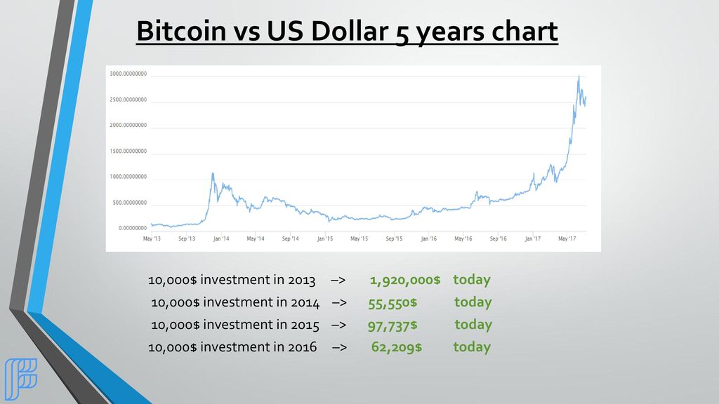 Bitcoin vs US Dollar 5 years chart