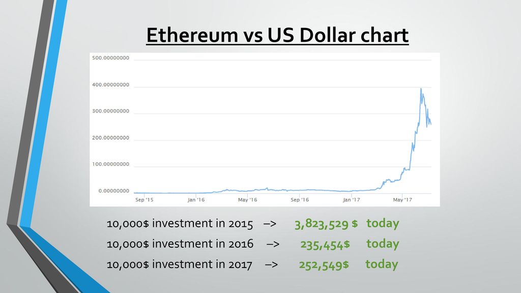 Ethereum vs US Dollar chart