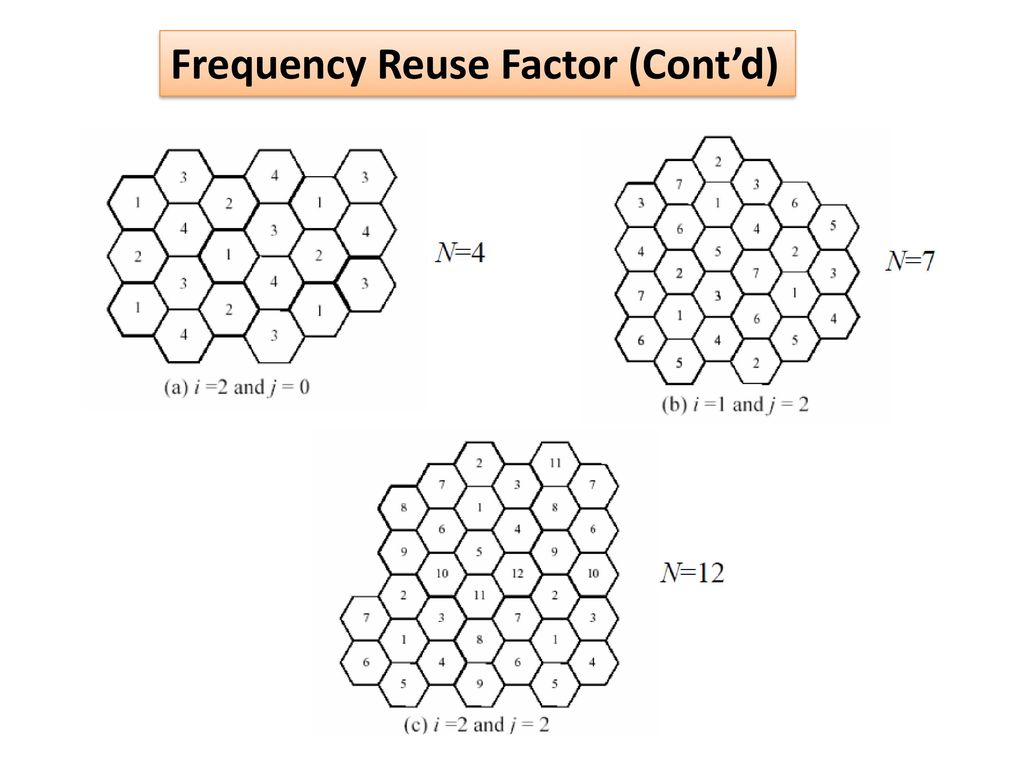 Frequency Reuse Factor (Cont’d)