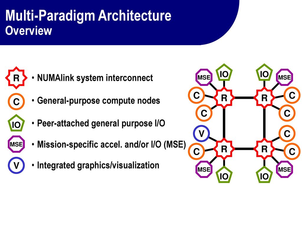 Multi-Paradigm Architecture Overview