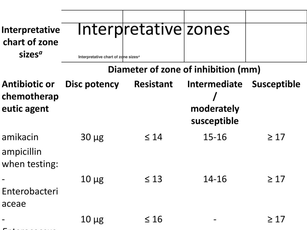 Zone Of Inhibition Chart