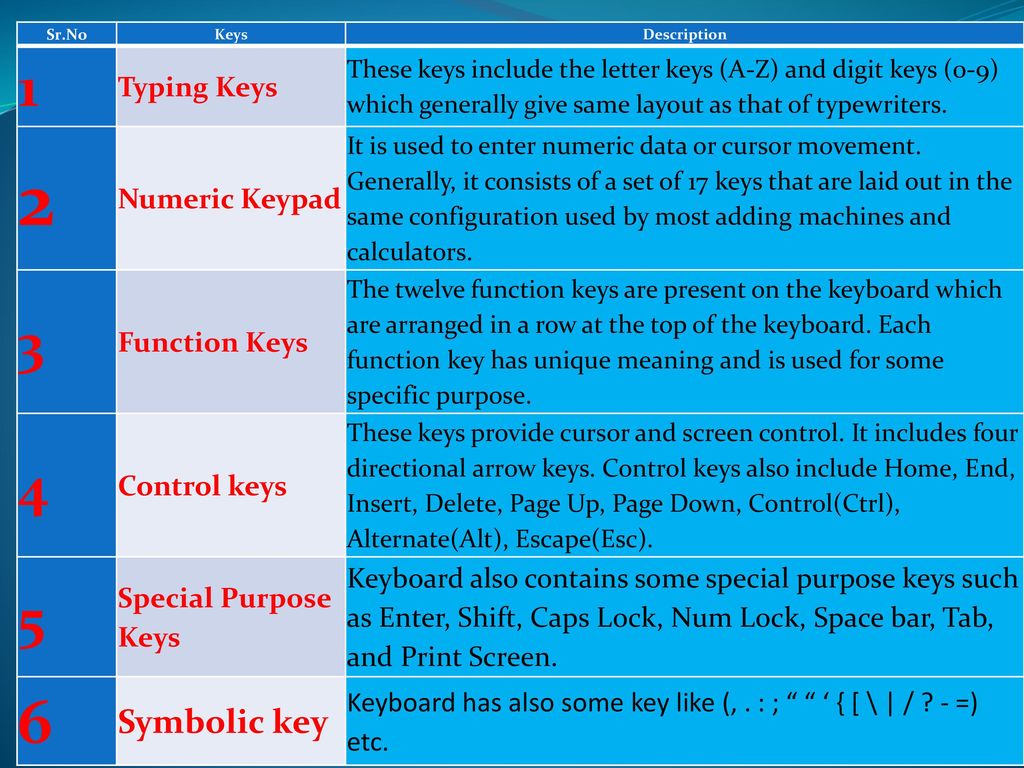 Symbolic key Typing Keys Numeric Keypad Function Keys