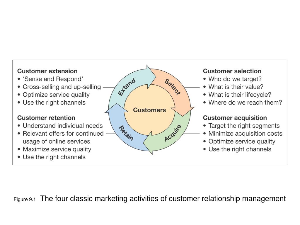 Right customer. CRM маркетинг. What is CRM. CRM what is it. Customer retention схема.