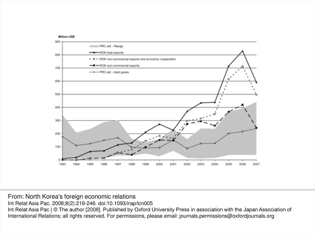 From: North Korea s foreign economic relations