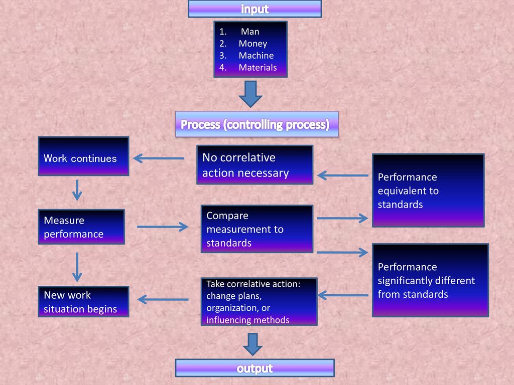 Process (controlling process)