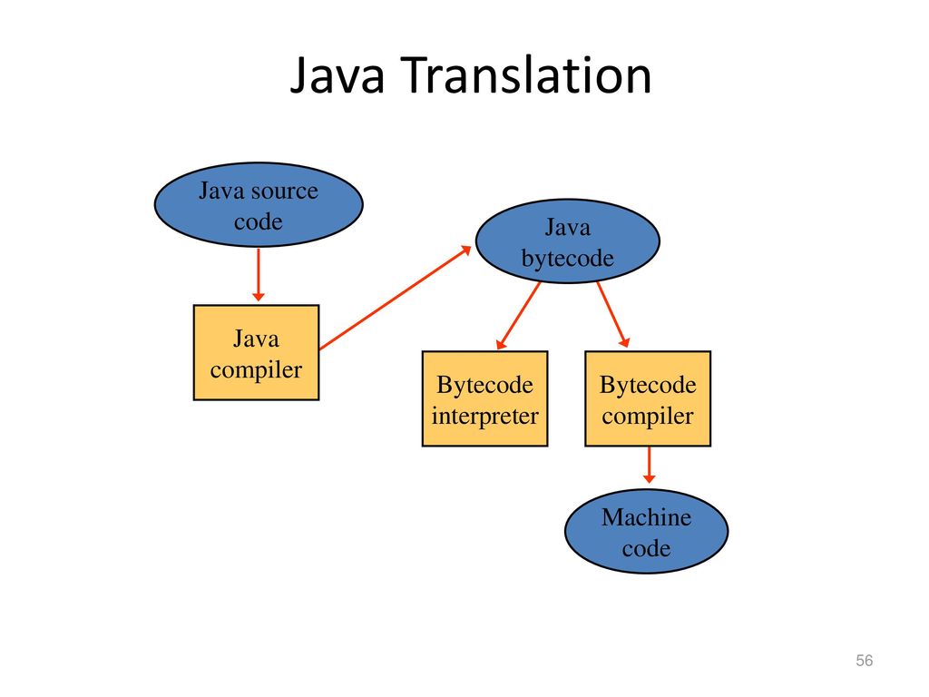 Java Translation Java source code Java bytecode Java compiler Bytecode