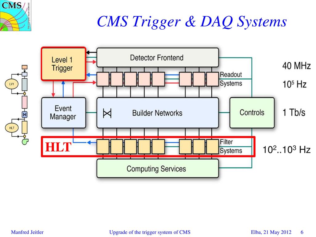 CMS Trigger & DAQ Systems