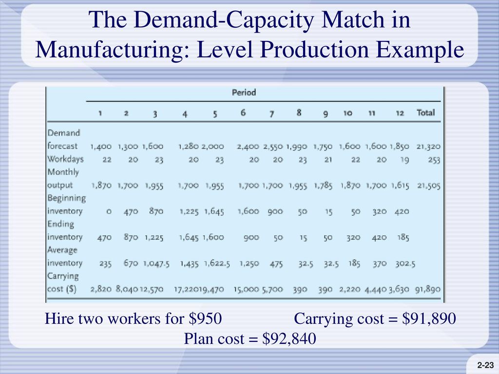 Capacity Matching Productive Resource To Demand Ppt Download Capacity Matching Productive Resource To Demand Ppt Download