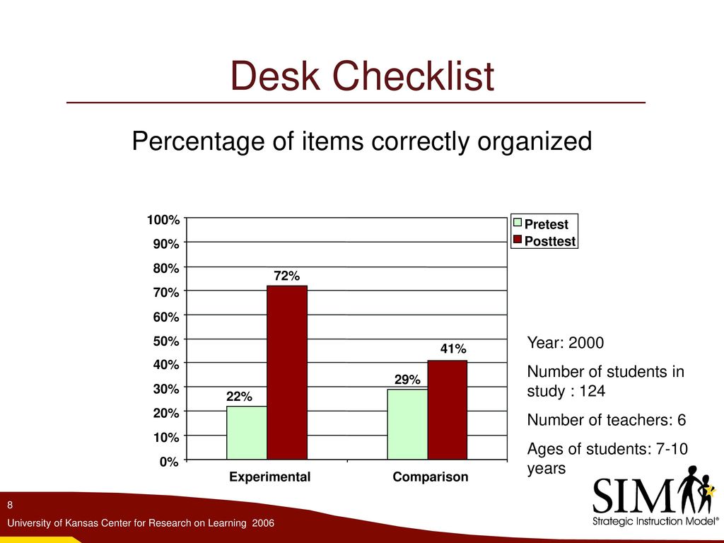 Percentage of items correctly organized