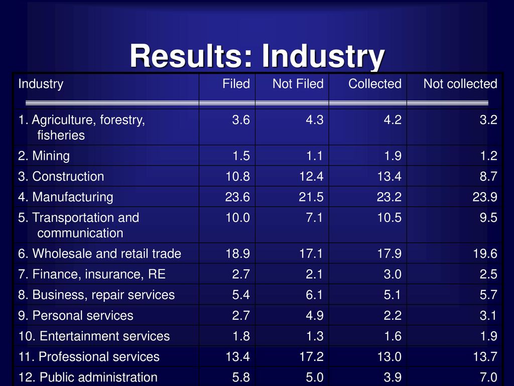 Results: Industry Industry Filed Not Filed Collected Not collected