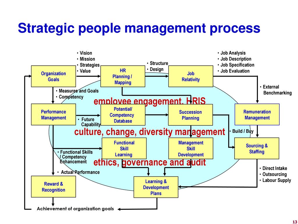 Roles Of People Management Today - Ppt Download