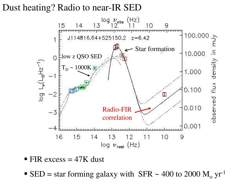 Dust heating Radio to near-IR SED