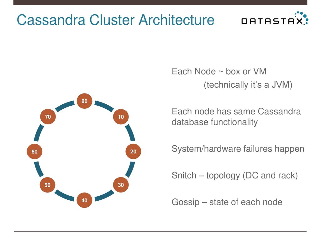 Cassandra Architecture Summary - Digi Hunch
