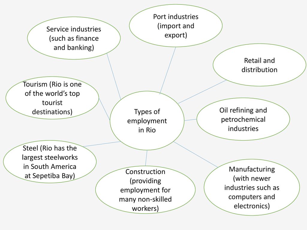 Image result for types of employment in rio mindmap