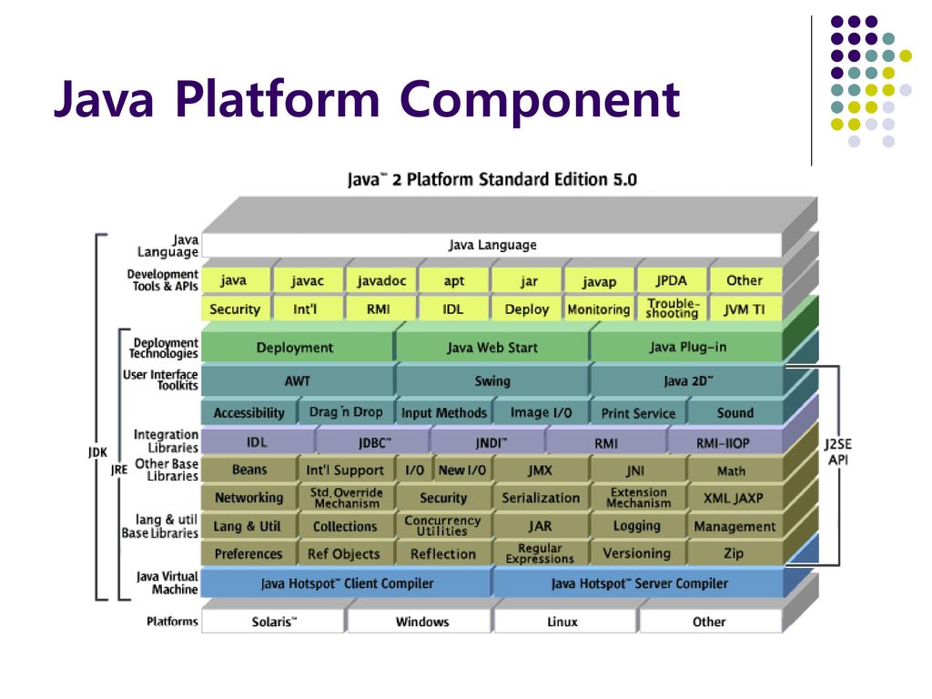 Платформа java. Структура JDK. Схема коллекций java. Схема JVM.