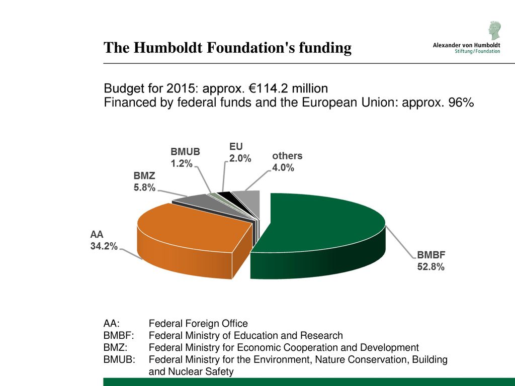 The Humboldt Foundation s funding