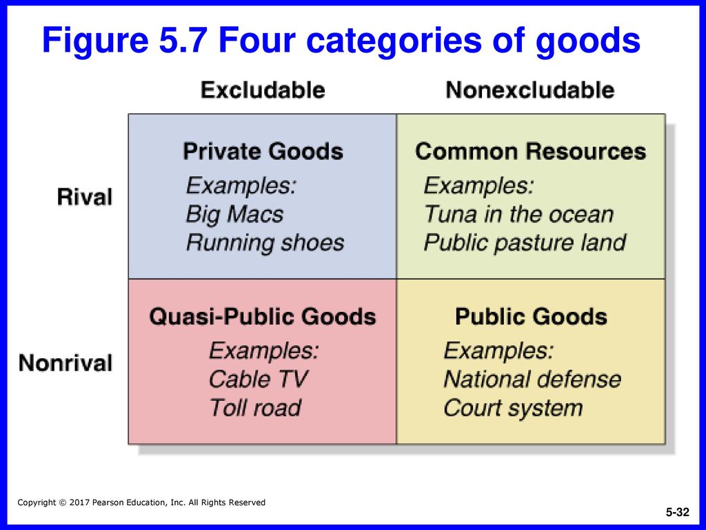 Public resources. Excludable and Rival goods. Common resources public goods. Categories of goods. Public goods examples.