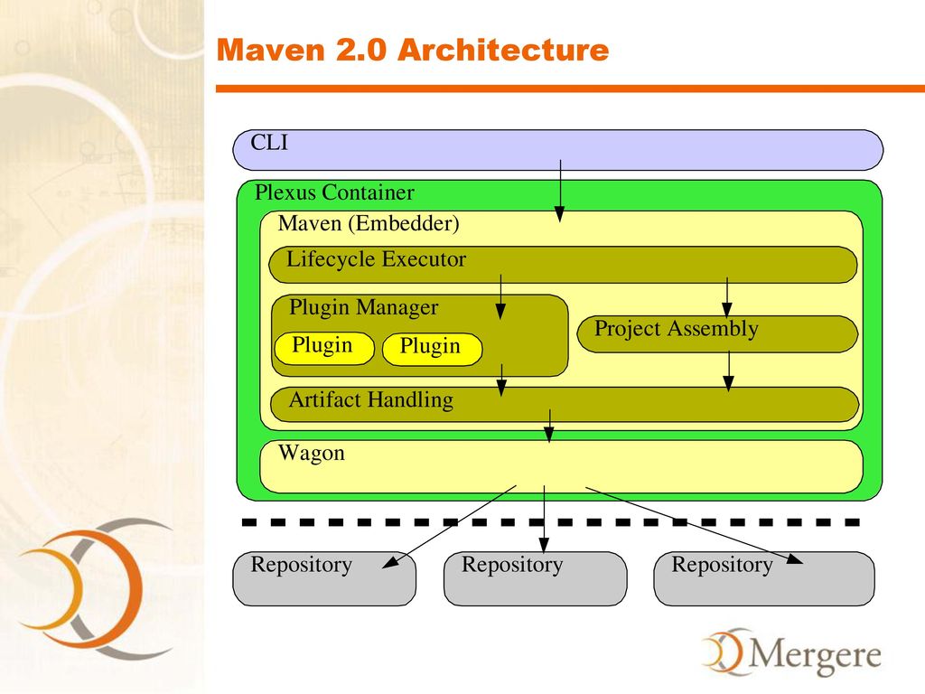 Https repo maven apache org maven2. Основные фазы проекта под управлением Maven?. Maven этапы. Жизненный цикл МАВЕН. Жизненный цикл Maven проекта.
