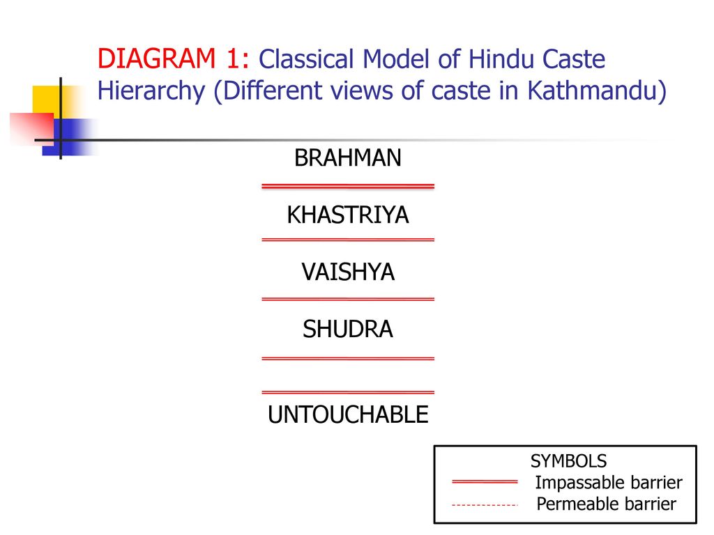 Ma 2nd Year English The Caste System In Nepal Dor Bahadur Bista Ppt Download