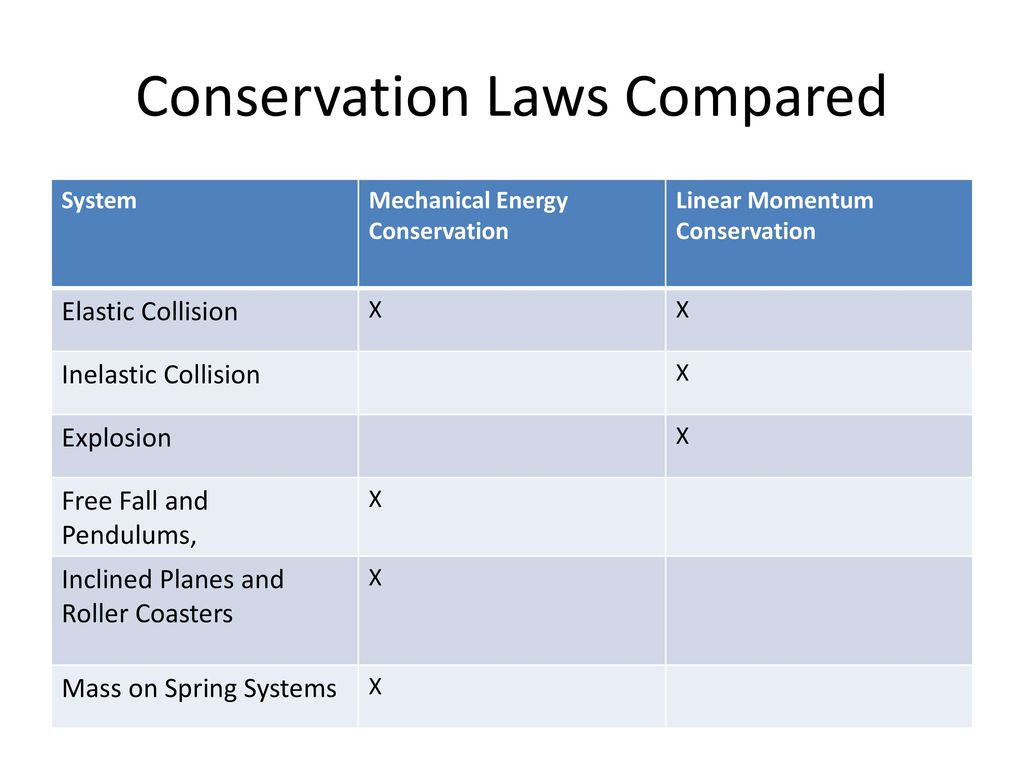 Conservation of Mechanical Energy - ppt download
