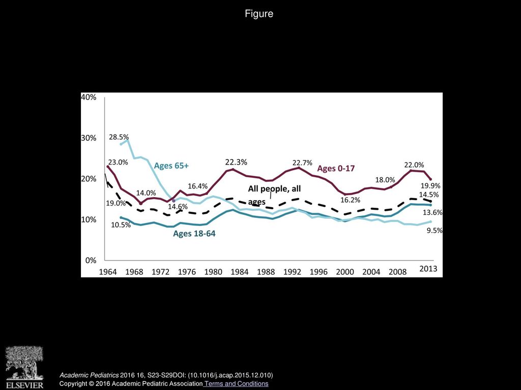 Figure Percentage of population in poverty according to age group, 1964–2013. Academic Pediatrics , S23-S29DOI: ( /j.acap )