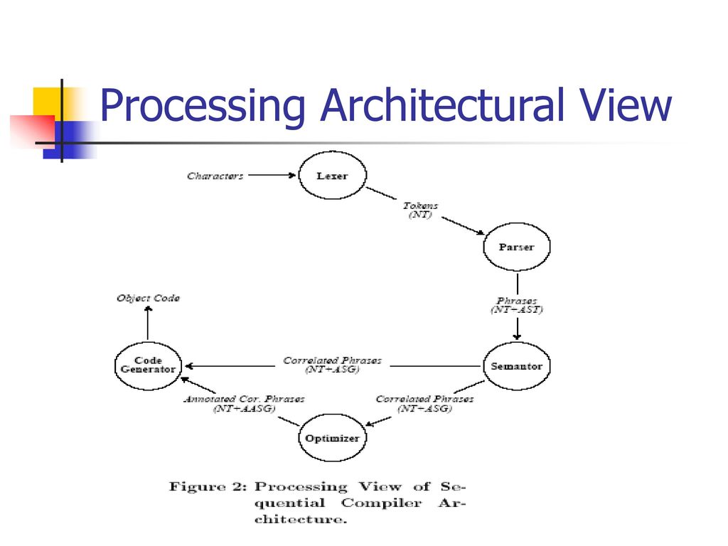 Processing Architectural View