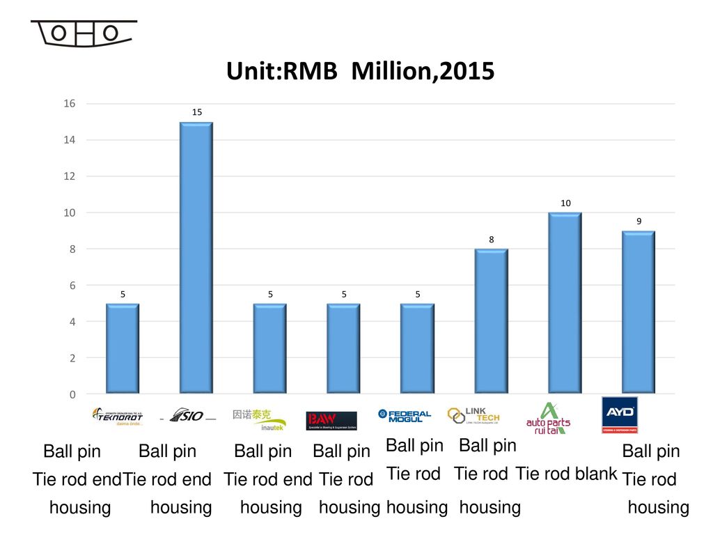 Unit:RMB Million,2015 Ball pin Ball pin Ball pin Ball pin Ball pin