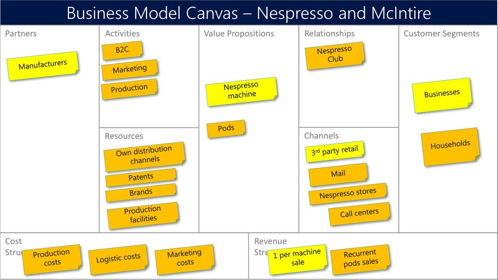 The Business Model Canvas - ppt download