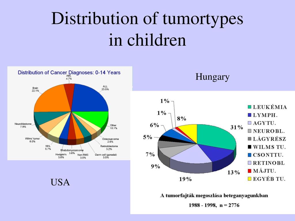 Distribution of tumortypes in children