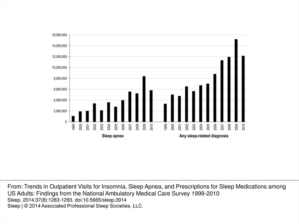 Image result for sleep insomnia trends