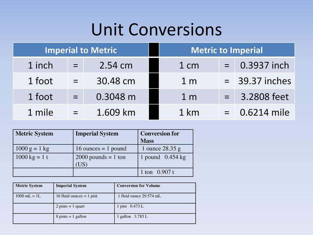 Unit Conversions 1 inch = 2.54 cm 1 cm inch 1 foot cm 1 m.