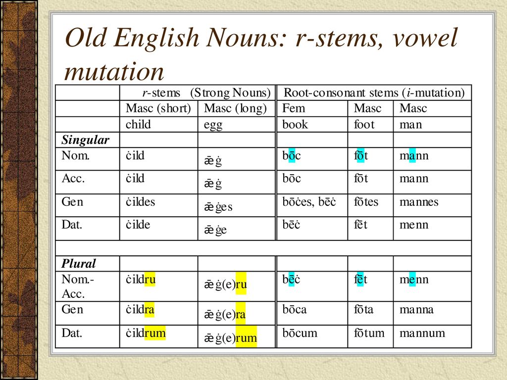 Old english spoken. Declension of old English Nouns. Noun in old English. Old English Noun кратко. Classification of Nouns in English.