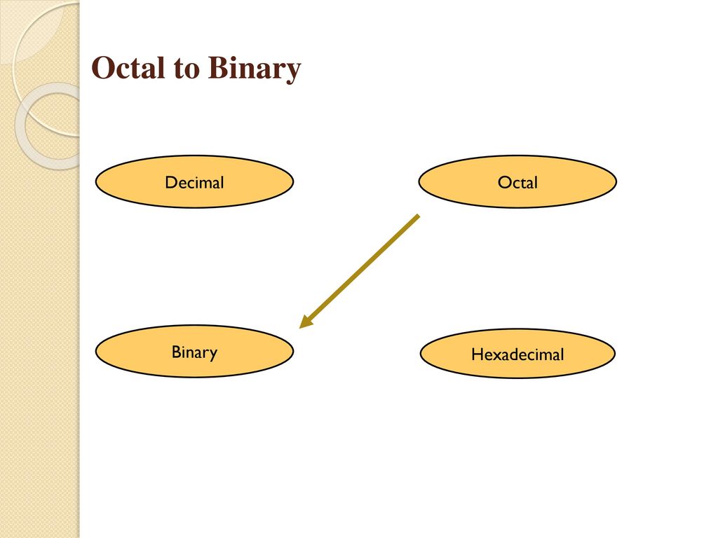 Octal to Binary Decimal Octal Binary Hexadecimal