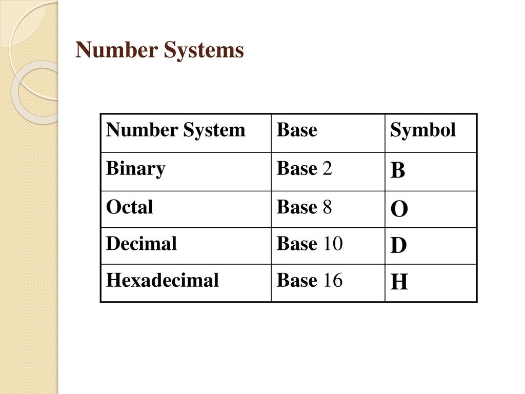 Number Systems B O D H Number System Base Symbol Binary Base 2 Octal