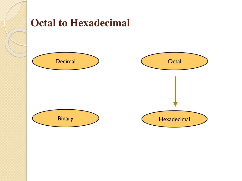 Octal to Hexadecimal Decimal Octal Binary Hexadecimal