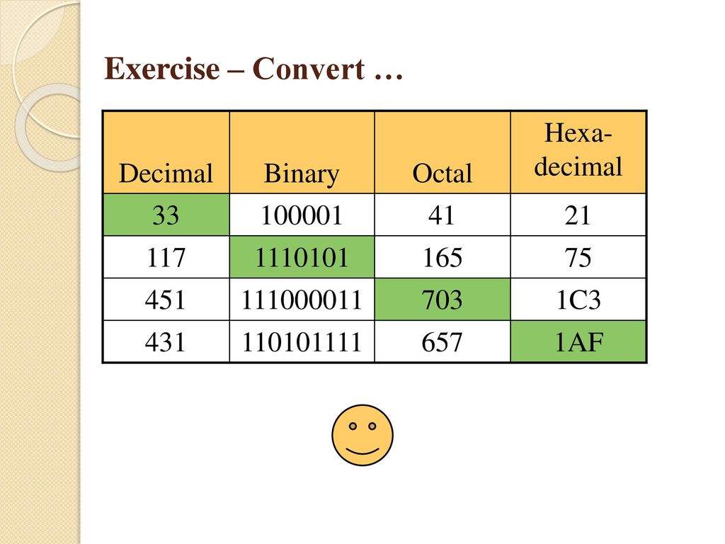 Exercise – Convert … Decimal Binary Octal Hexa- decimal