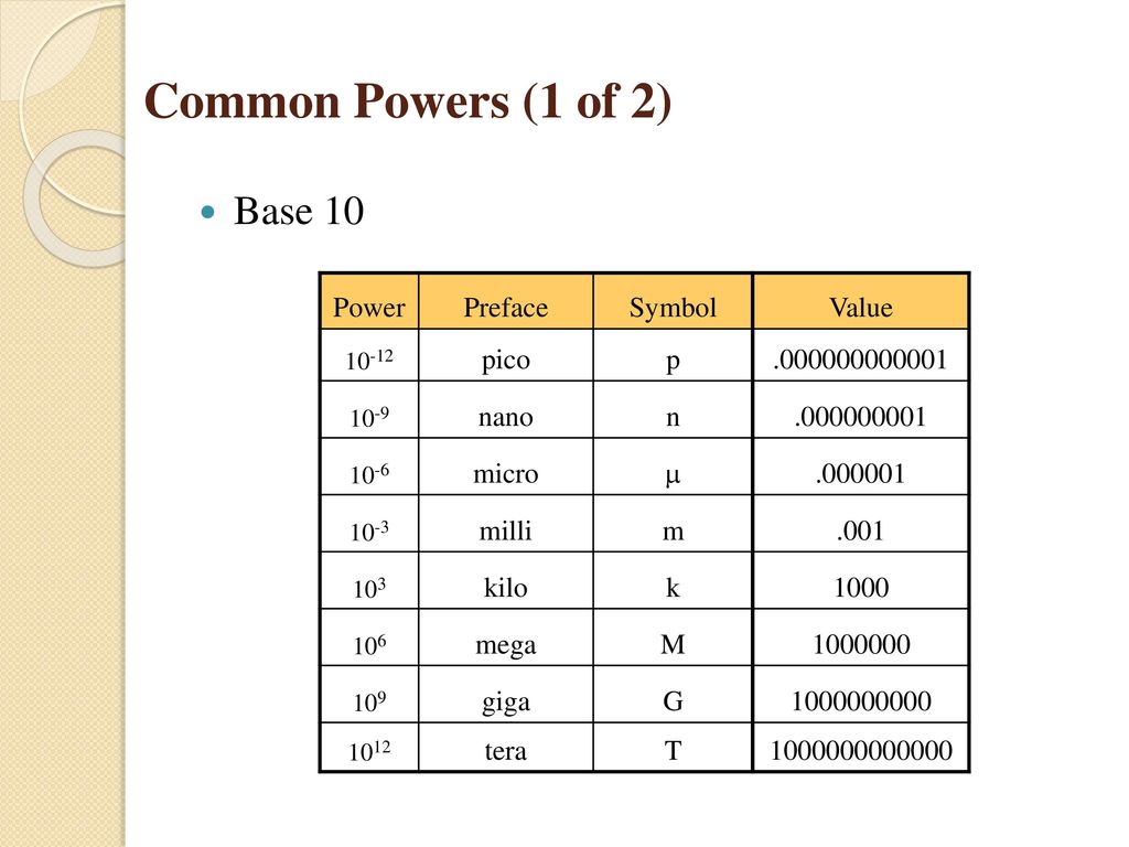 Common Powers (1 of 2) Base 10 Power Preface Symbol pico p nano n
