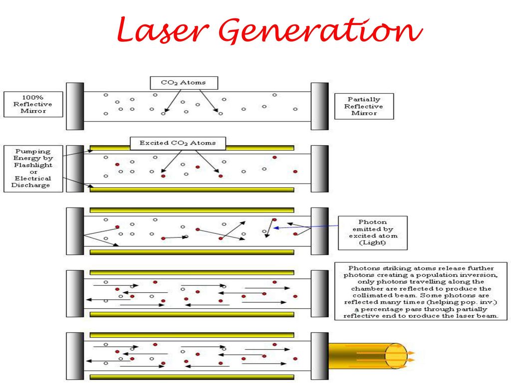 Laser Beam Welding LIGHT AMPLIFICATION by STIMULATED EMISSION of RADIATION.  Coalescence of heat is produced by the Laser beam which is having high  energy. - ppt download