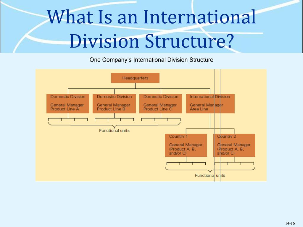Int co. Divisional Organizational structure. Divisional structure of an Organization. Functional structure of the Company. International Company structure.