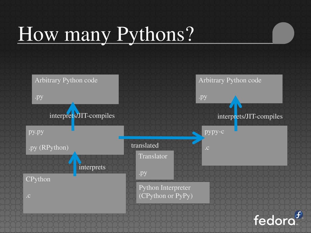 How many Pythons Arbitrary Python code .py Arbitrary Python code .py