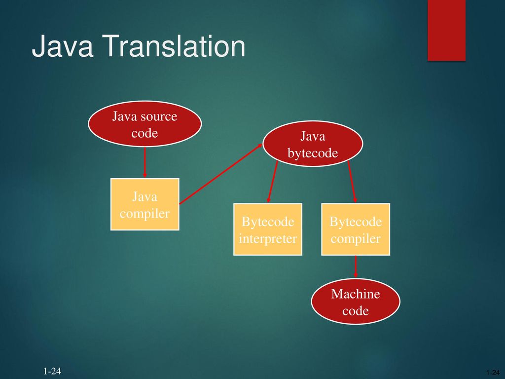 Java Translation Java source code Java bytecode Java compiler Bytecode