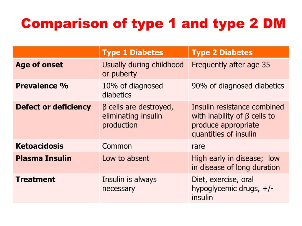 Compare between. Type 1 and Type 2 Diabetes. Тайп 1 тайп 2. Type 1 Type 2. Type 1 виды.