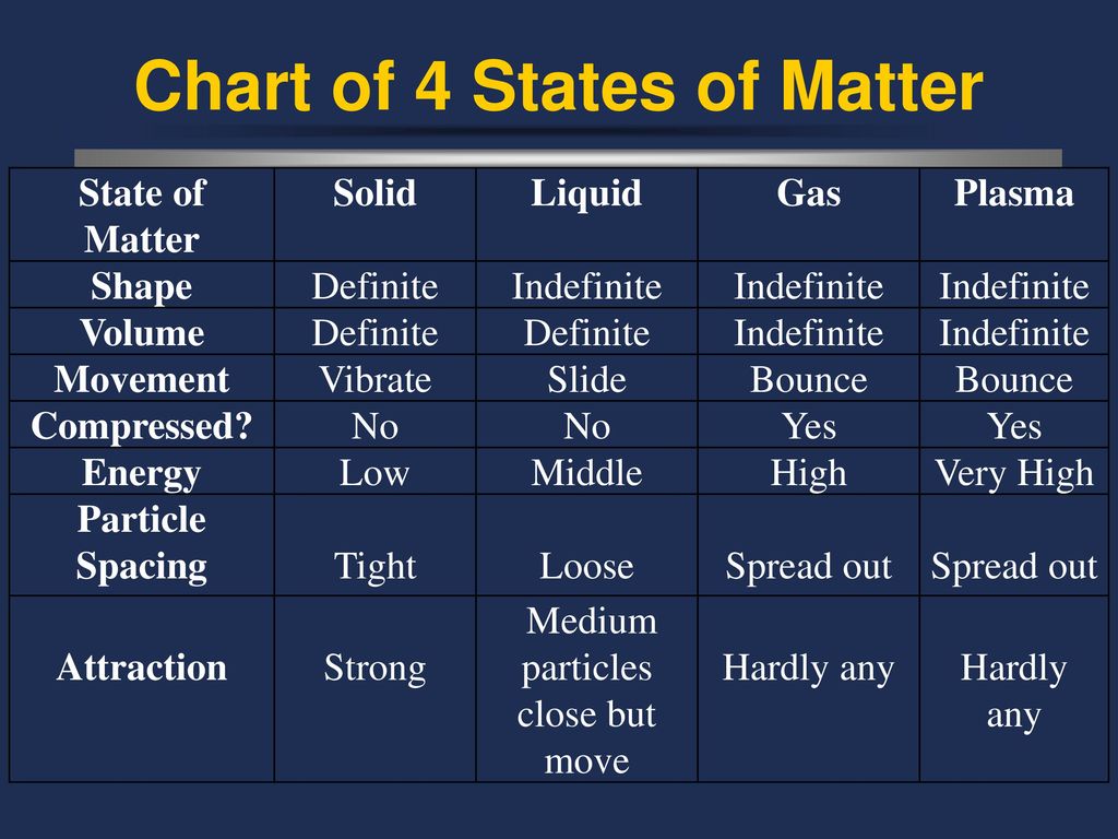 States Of Matter Chart