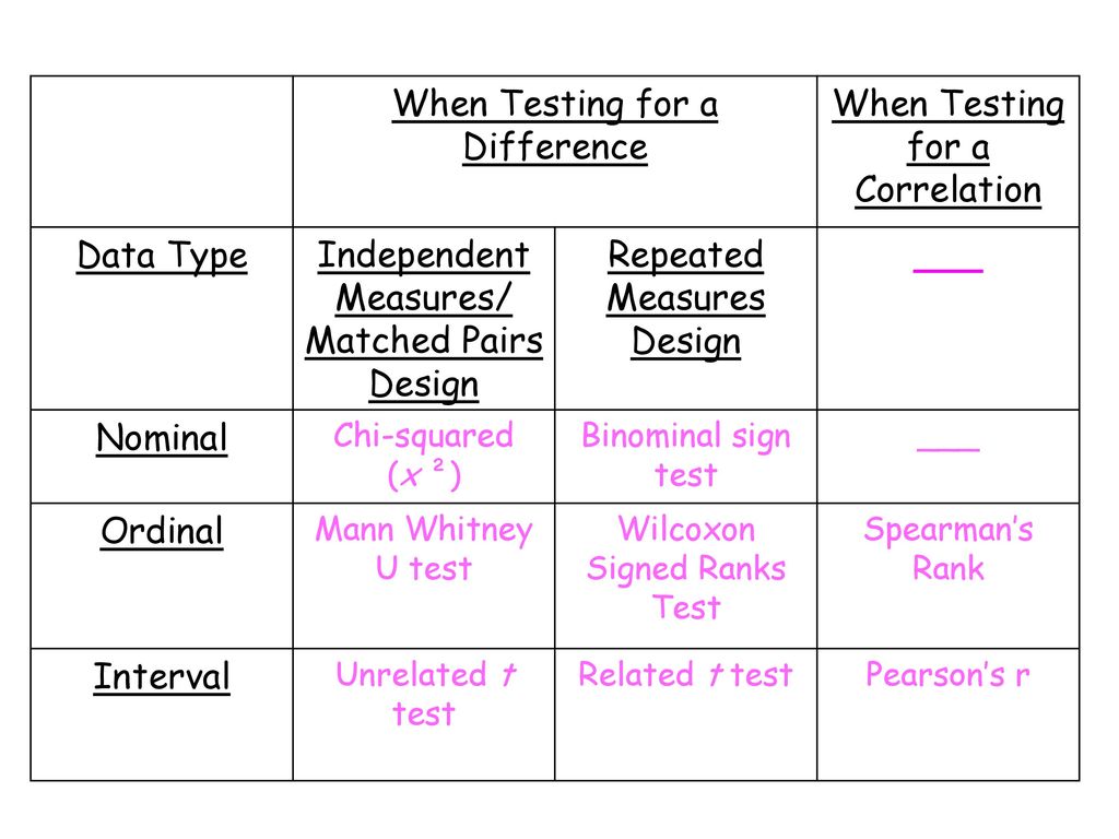 Factors Affecting Choice of Statistical Test - ppt download